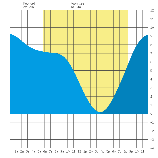 Indian Island tide chart for Saturday, May 7, 2022