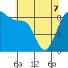 Indian Island tide chart for Saturday, May 7, 2022