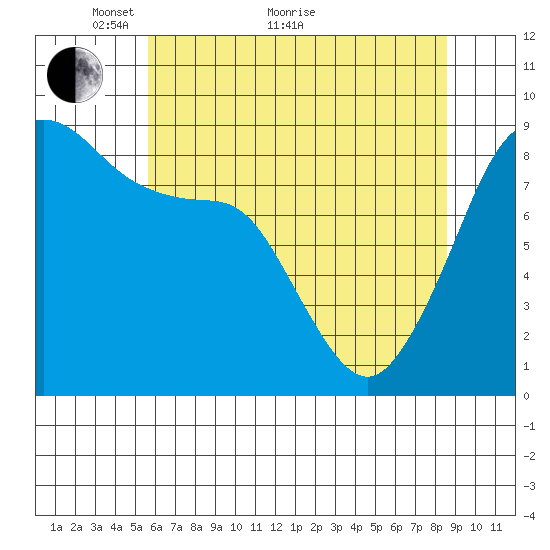Indian Island tide chart for Sunday, May 8, 2022