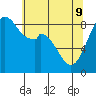 Indian Island tide chart for Monday, May 9, 2022