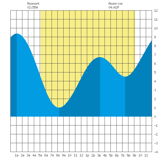 Indian Island tide chart for Friday, June 10, 2022