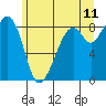 Indian Island tide chart for Saturday, June 11, 2022