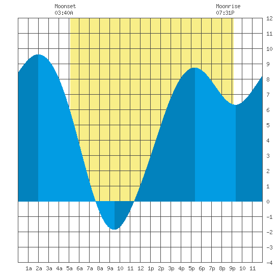 Indian Island tide chart for Sunday, June 12, 2022