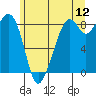 Indian Island tide chart for Sunday, June 12, 2022