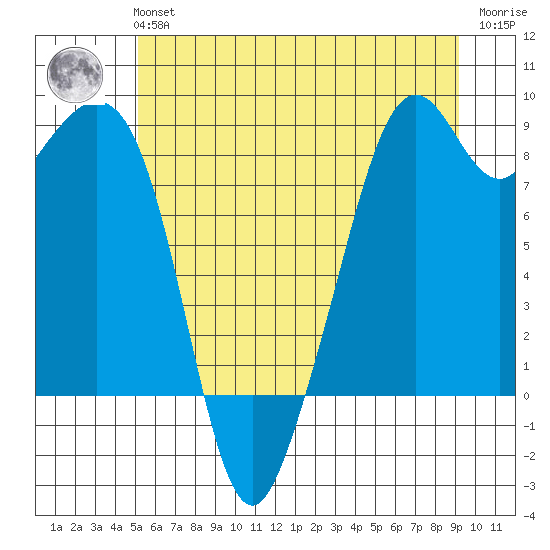 Indian Island tide chart for Tuesday, June 14, 2022