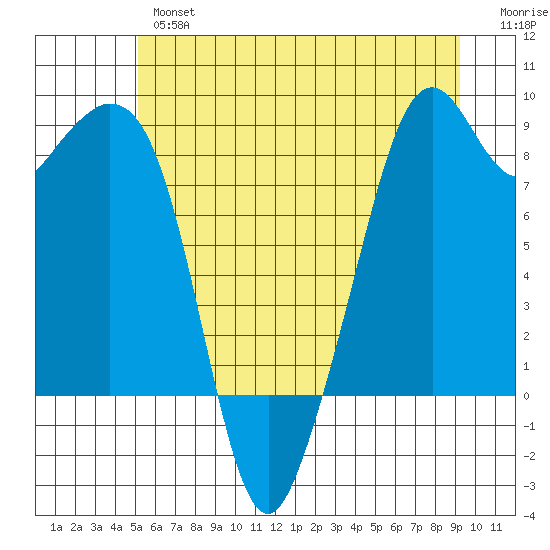 Indian Island tide chart for Wednesday, June 15, 2022