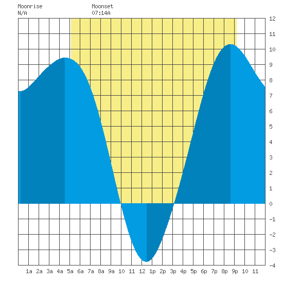 Indian Island tide chart for Thursday, June 16, 2022