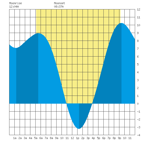 Indian Island tide chart for Friday, June 17, 2022