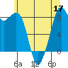 Indian Island tide chart for Friday, June 17, 2022