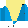 Indian Island tide chart for Wednesday, June 1, 2022