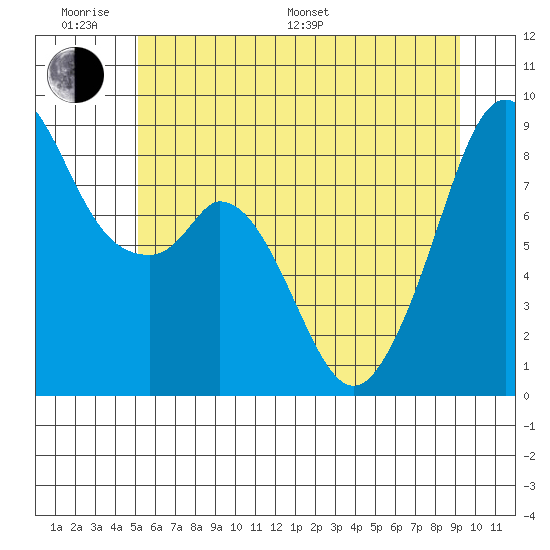 Indian Island tide chart for Monday, June 20, 2022