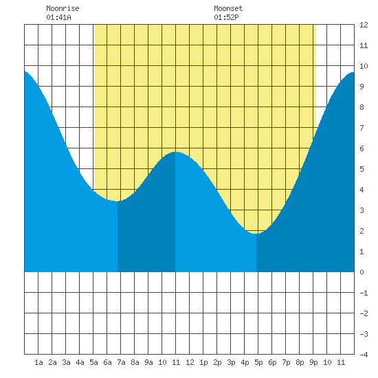 Indian Island tide chart for Tuesday, June 21, 2022