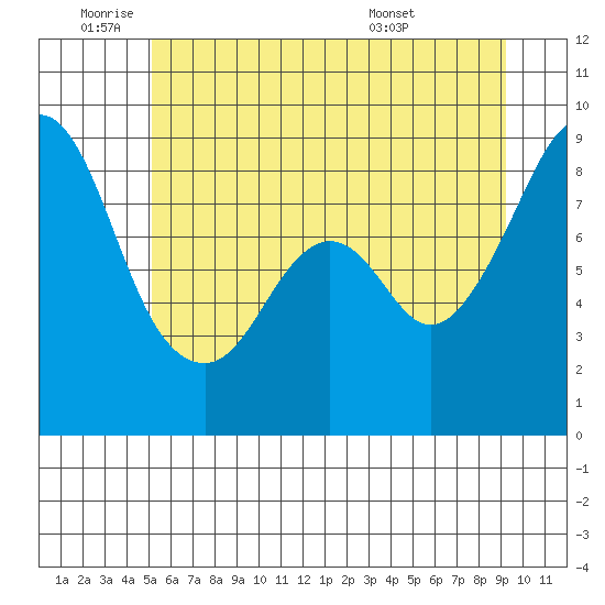 Indian Island tide chart for Wednesday, June 22, 2022
