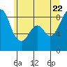 Indian Island tide chart for Wednesday, June 22, 2022