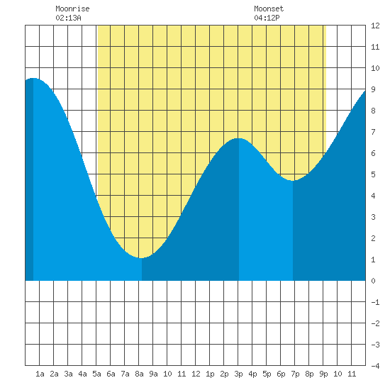 Indian Island tide chart for Thursday, June 23, 2022