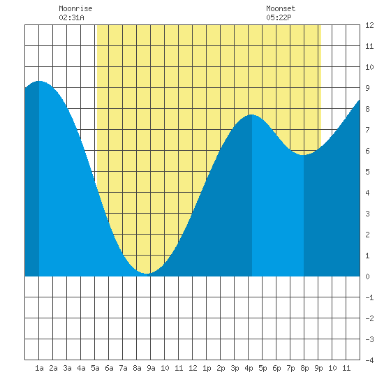 Indian Island tide chart for Friday, June 24, 2022