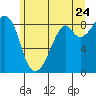 Indian Island tide chart for Friday, June 24, 2022