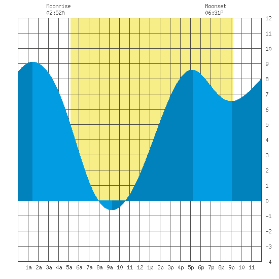 Indian Island tide chart for Saturday, June 25, 2022