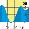 Indian Island tide chart for Saturday, June 25, 2022