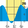 Indian Island tide chart for Sunday, June 26, 2022