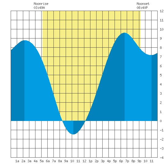 Indian Island tide chart for Monday, June 27, 2022