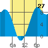 Indian Island tide chart for Monday, June 27, 2022