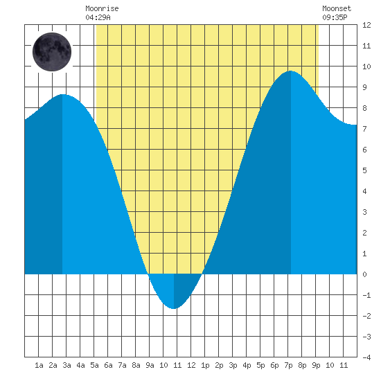 Indian Island tide chart for Tuesday, June 28, 2022
