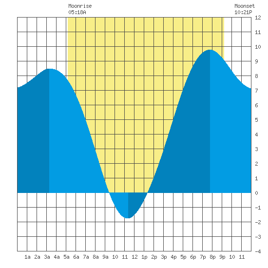 Indian Island tide chart for Wednesday, June 29, 2022