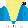 Indian Island tide chart for Wednesday, June 29, 2022