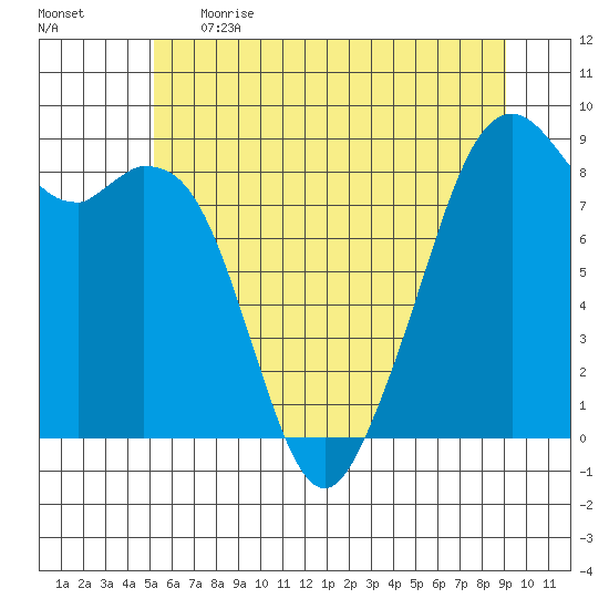 Indian Island tide chart for Thursday, June 2, 2022