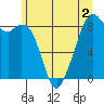 Indian Island tide chart for Thursday, June 2, 2022