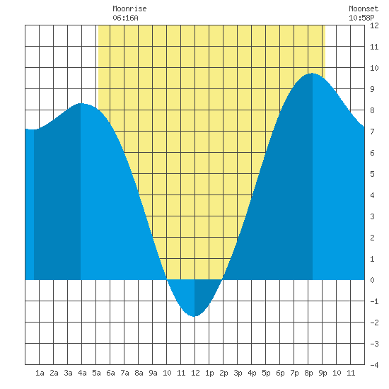 Indian Island tide chart for Thursday, June 30, 2022