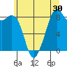 Indian Island tide chart for Thursday, June 30, 2022