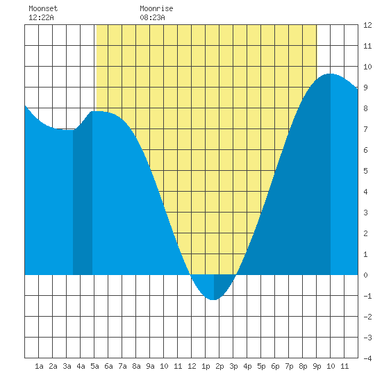 Indian Island tide chart for Friday, June 3, 2022