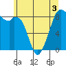 Indian Island tide chart for Friday, June 3, 2022