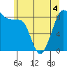 Indian Island tide chart for Saturday, June 4, 2022