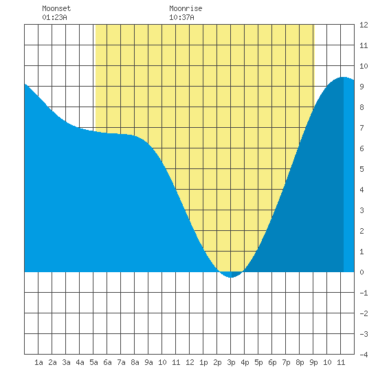 Indian Island tide chart for Sunday, June 5, 2022