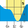 Indian Island tide chart for Sunday, June 5, 2022