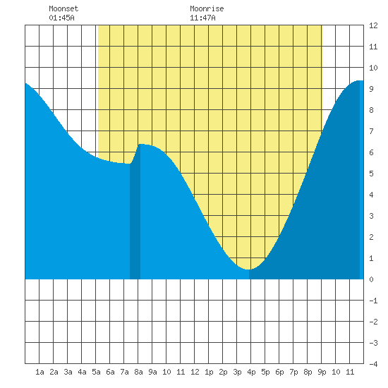 Indian Island tide chart for Monday, June 6, 2022
