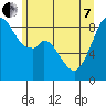 Indian Island tide chart for Tuesday, June 7, 2022