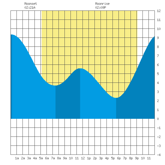 Indian Island tide chart for Wednesday, June 8, 2022