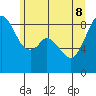 Indian Island tide chart for Wednesday, June 8, 2022