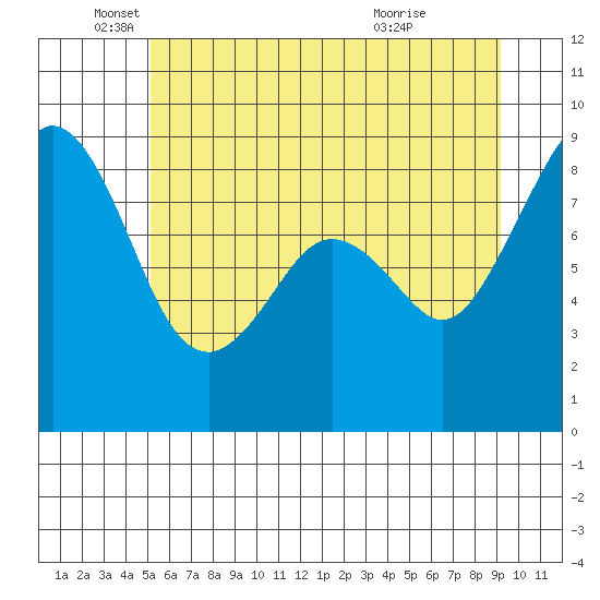 Indian Island tide chart for Thursday, June 9, 2022