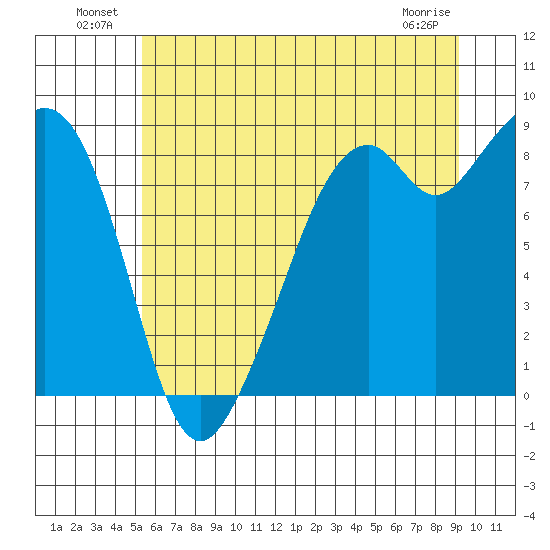 Indian Island tide chart for Sunday, July 10, 2022