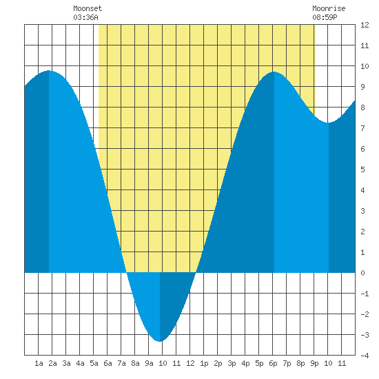 Indian Island tide chart for Tuesday, July 12, 2022