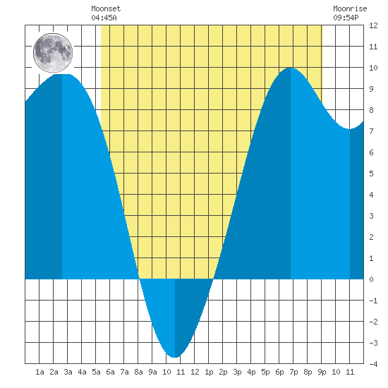 Indian Island tide chart for Wednesday, July 13, 2022