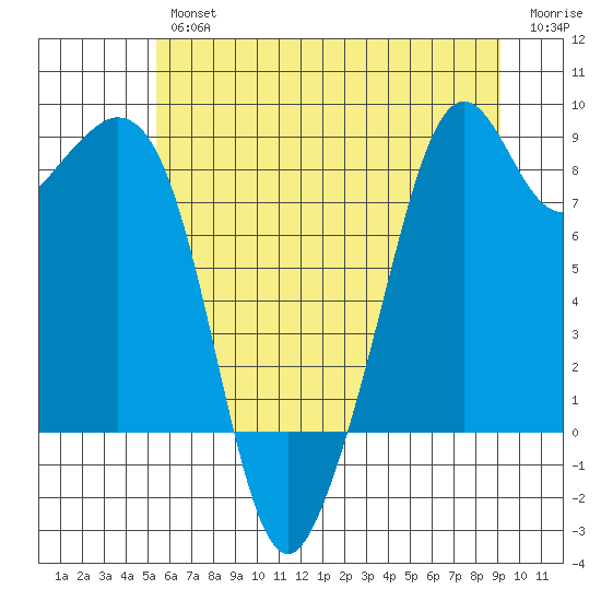 Indian Island tide chart for Thursday, July 14, 2022