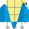 Indian Island tide chart for Thursday, July 14, 2022