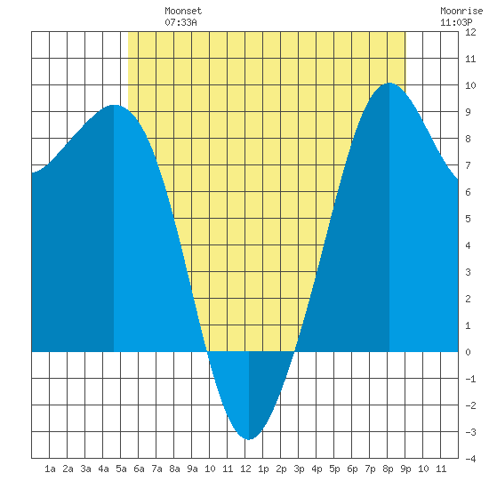 Indian Island tide chart for Friday, July 15, 2022