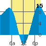 Indian Island tide chart for Friday, July 15, 2022